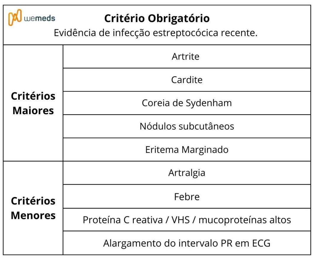 Critérios de Jones para diagnóstico de Febre Reumática Portal WeMEDS