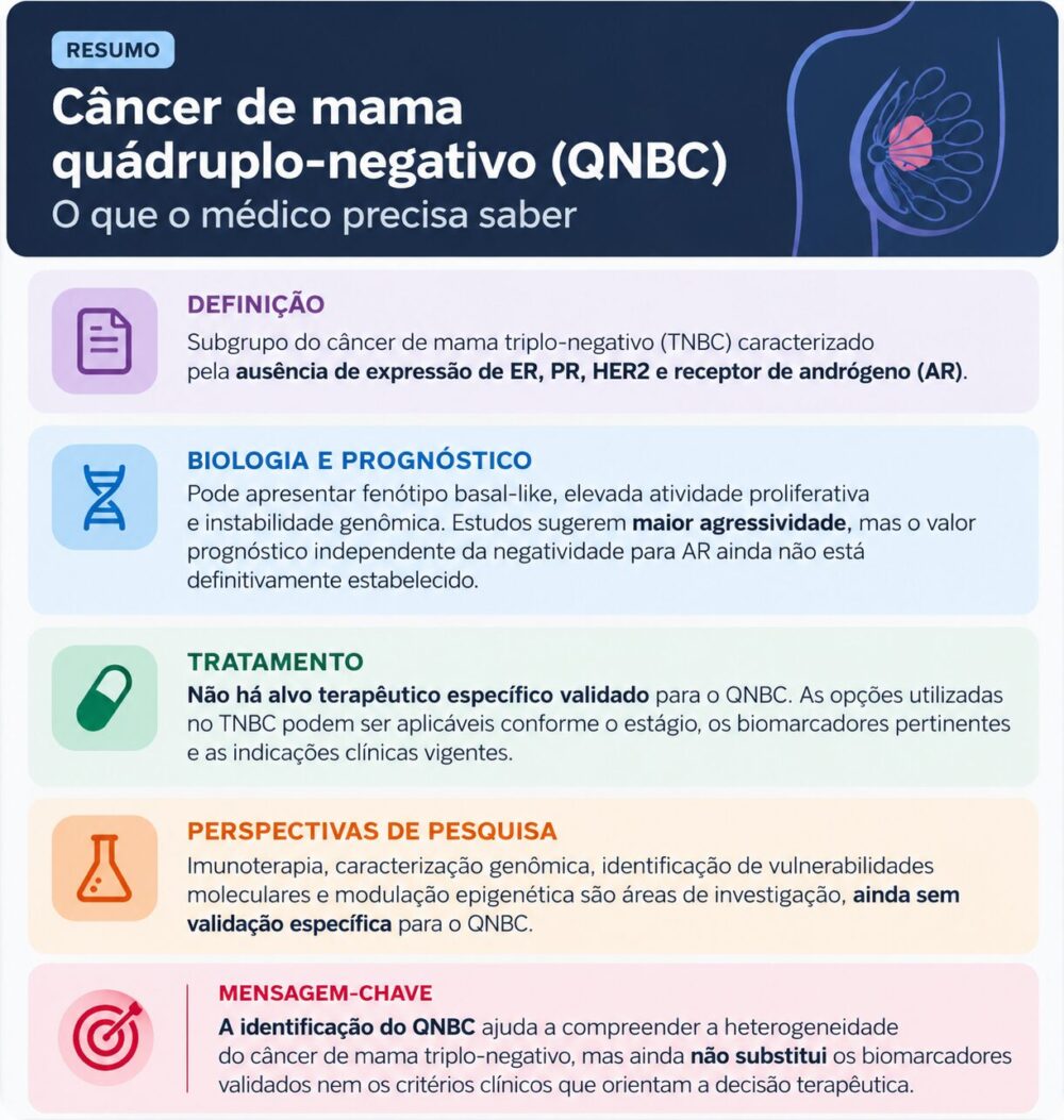 Infográfico sobre câncer de mama quádruplo-negativo (QNBC), com definição, características moleculares, prognóstico, tratamento e perspectivas terapêuticas.