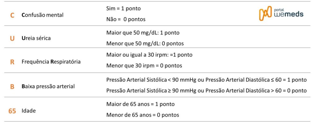 escore curb-65 para avaliar pneumonia adquirida na comunidade