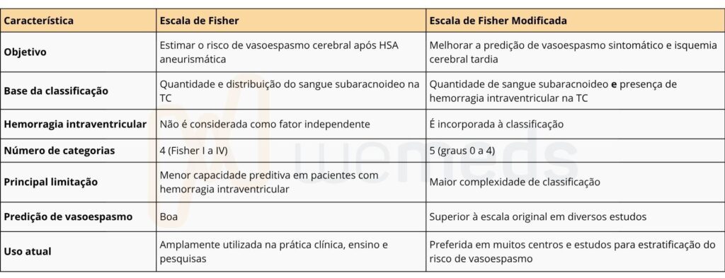 comparação entre as escalas Fisher ou Fisher Modificada