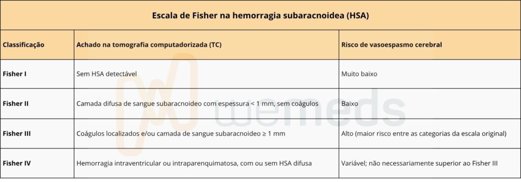 tabela de interpretação da escala de fisher na HSA aneurismática