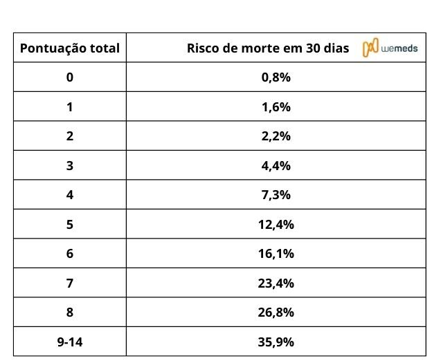 Escore TIMI no IAM com Supra: veja como utilizar essa calculadora de ...