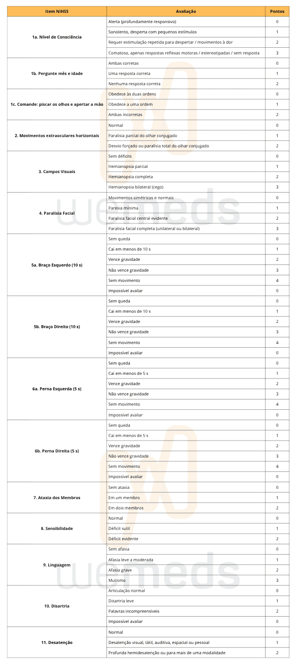 Tabela da escala NIHSS com critérios clínicos e pontuação para avaliação do AVC