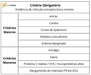 criterios de jones febre reumatica