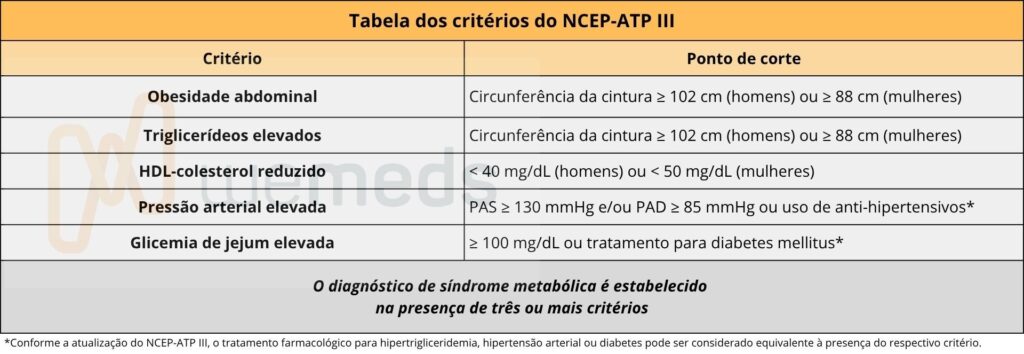 Tabela dos critérios do NCEP-ATP III