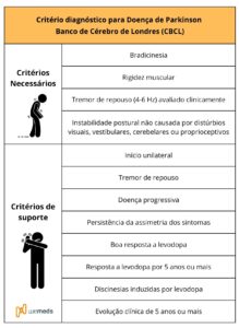 Doença de Parkinson: diagnóstico Critério do Banco de Cérebro de Londres (CBCL)