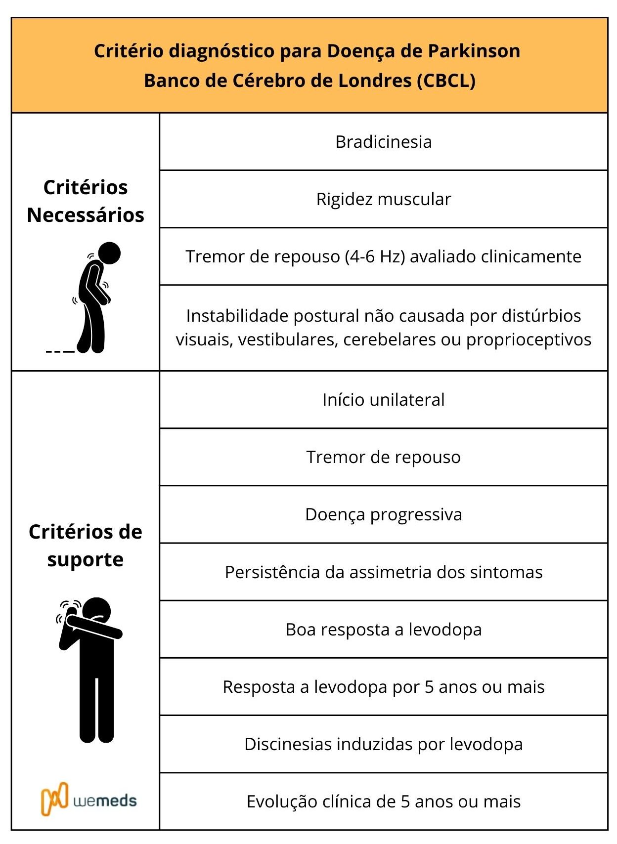 Doença de Parkinson: diagnóstico pelo Critério do Banco de Cérebro de ...