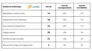 escore forrest classificação forrest ulcera gastrica