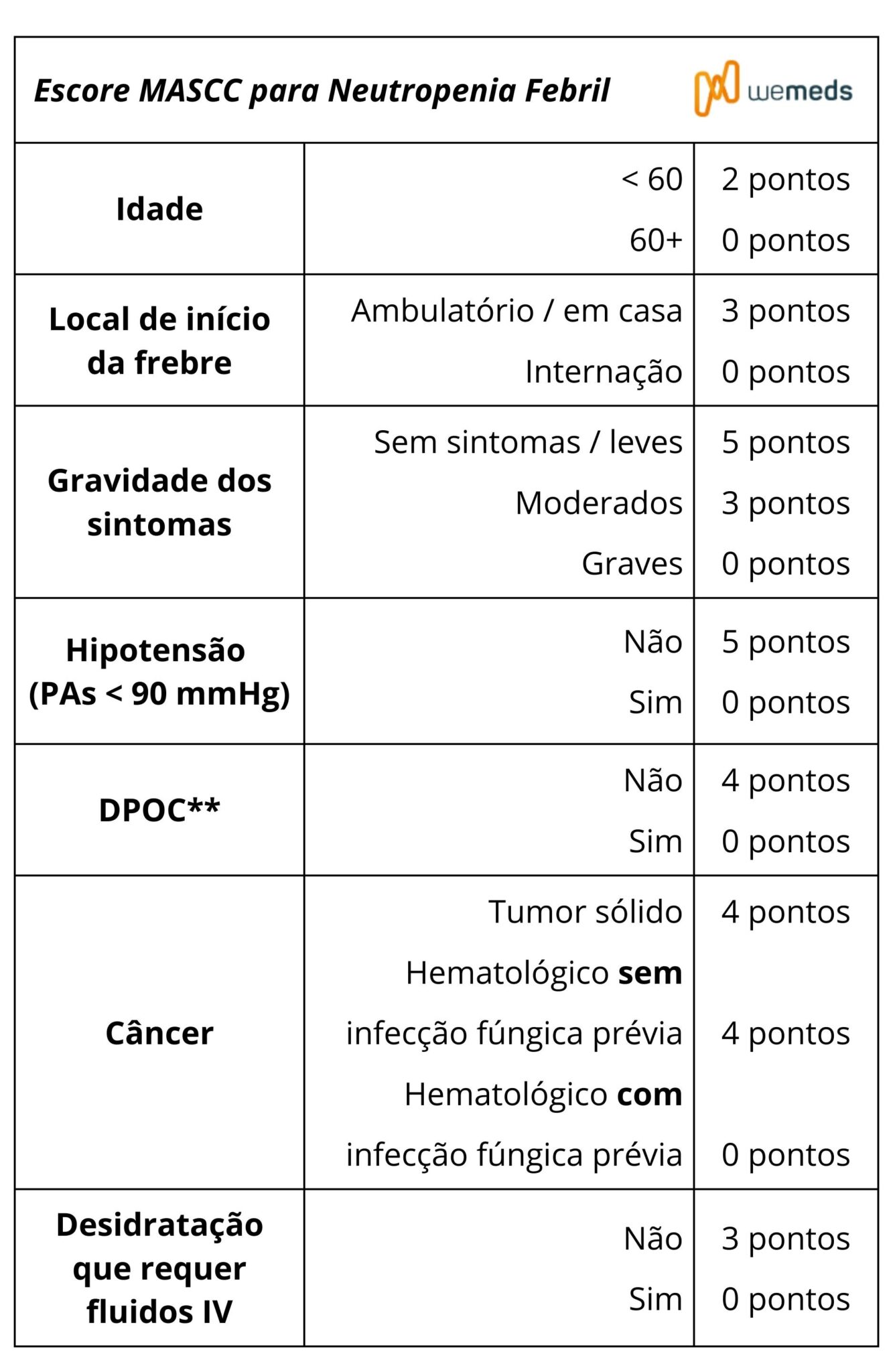 Neutropenia febril: como identificar complicações graves utilizando o ...