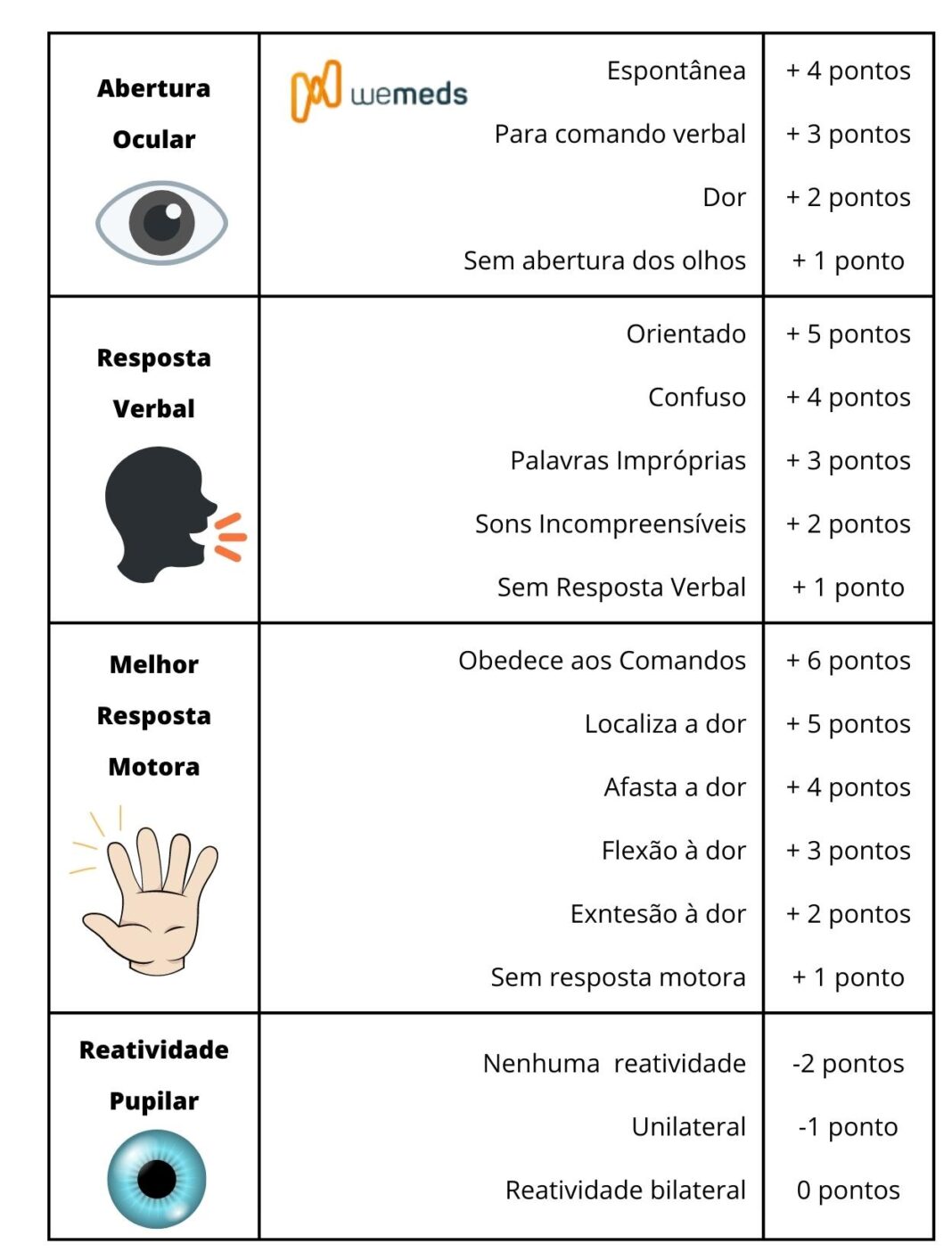 Escala de Coma de Glasgow: critérios, pontuação e interpretação ...