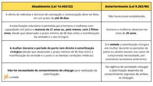 Entra em vigor lei que muda regras para laqueadura e vasectomia
