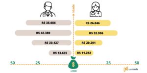 desigualdade salarial medicas