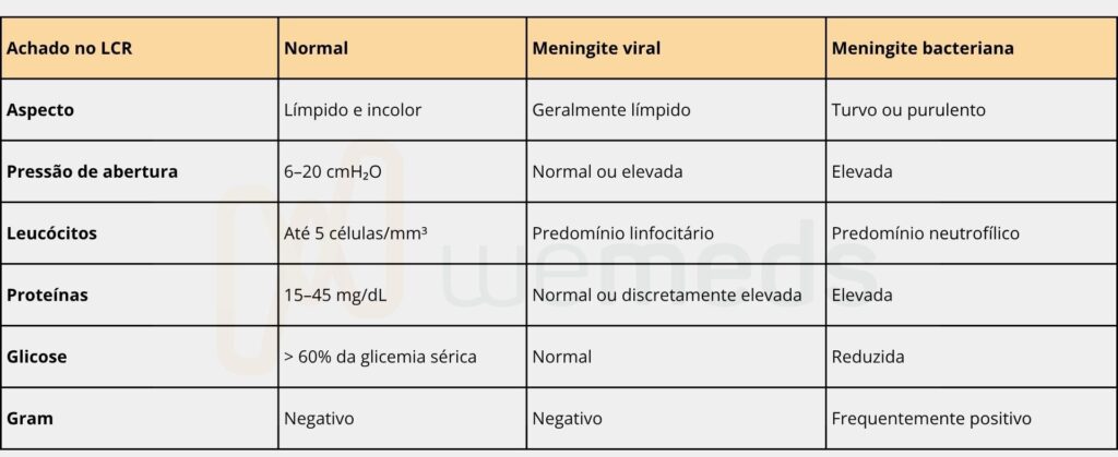 análise do líquido cefalorraquidiano em casos de meningite viral ou meningite bacteriana