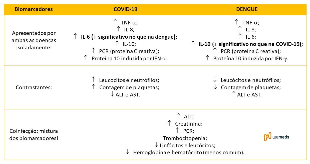 coinfecção covid-19 e dengue