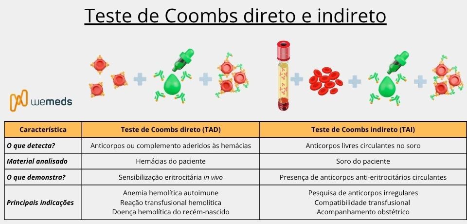 diferença entre teste de Coombs direto e teste de Coombs indireto