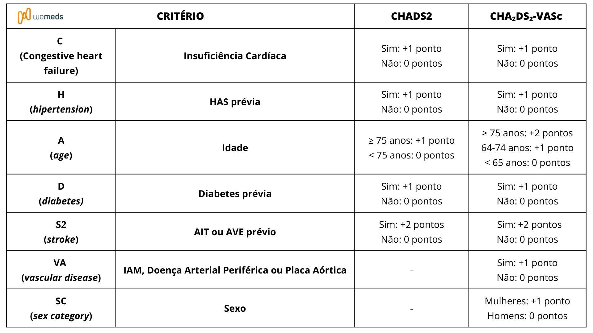 CHADS2 e CHA2DS2-VASC: estimando o risco de AVC na fibrilação atrial