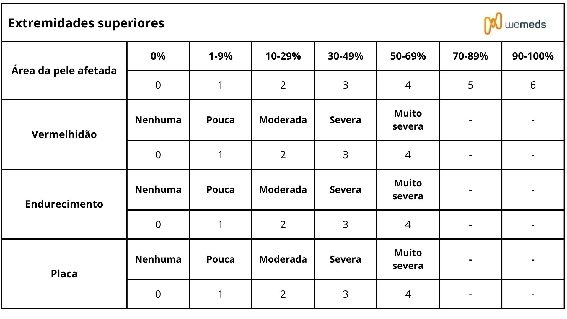 Resumo - Dermatologia, PDF, Psoríase