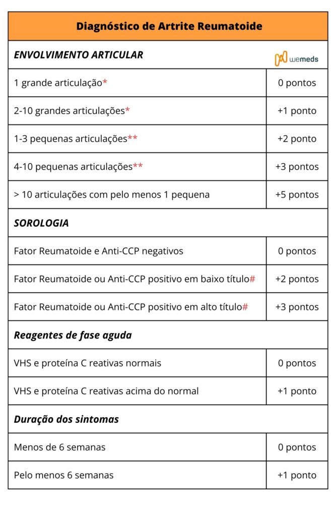 critérios para exame anti-ccp na artrite reumatoide
