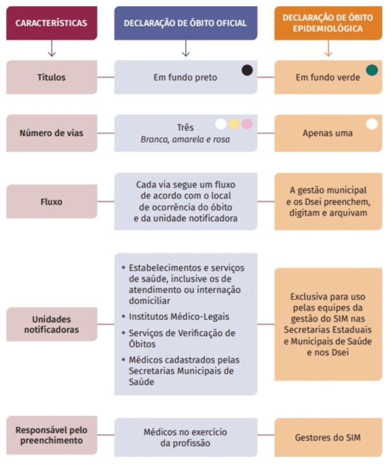 Declaração de Óbito: o que todo médico precisa saber | Portal WeMEDS