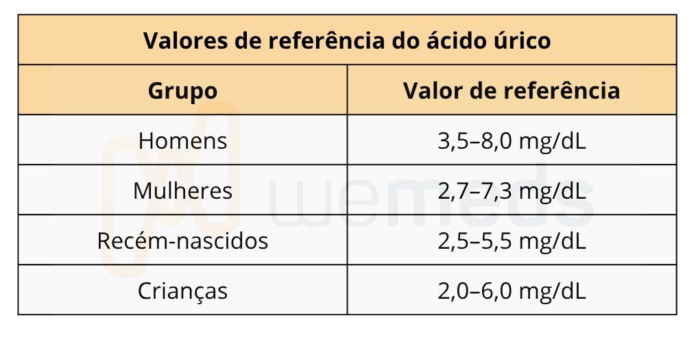 tabela com valores de referência do ácido úrico na gota