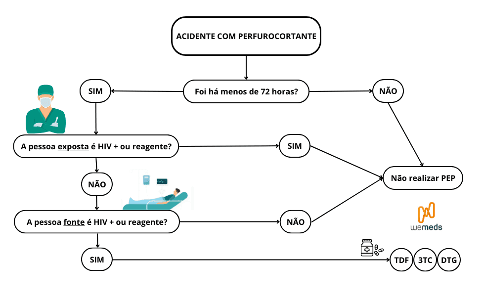 profilaxia HIV acidente com perfurocortante