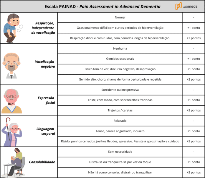 Escala PAINAD para avaliação de dor em demência avançada | Portal WeMEDS