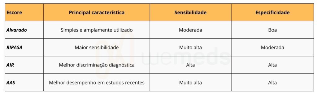 tabela comparativa entre os escores de alvarado, AIR, RIPASA e AAS