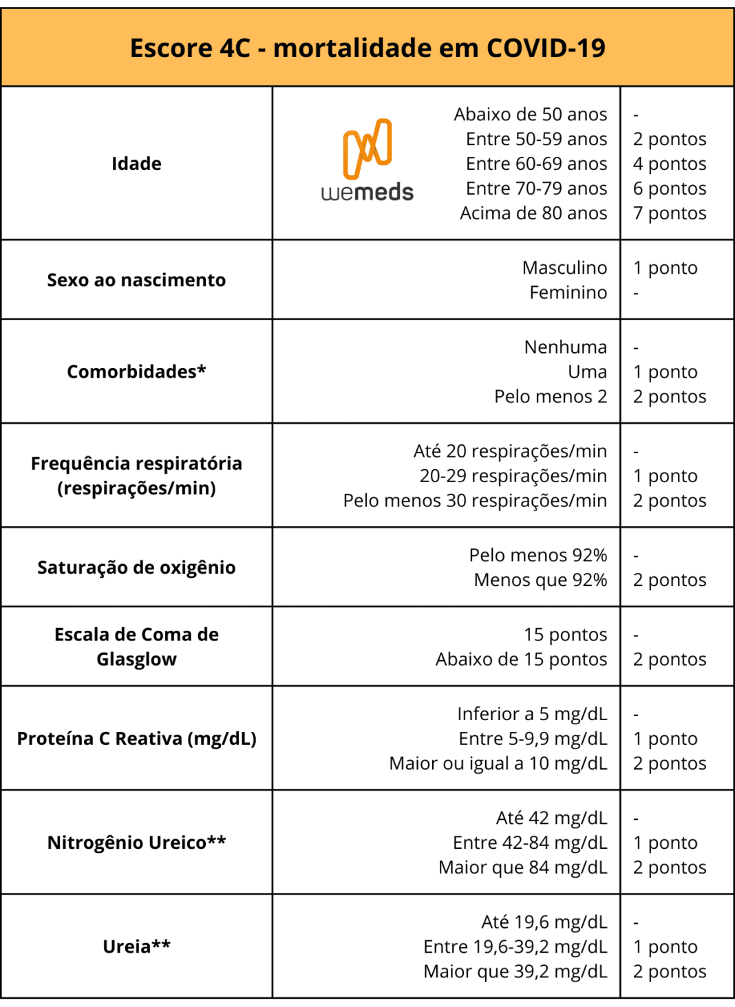 Escore de Mortalidade 4C para avaliação de pacientes internados com ...