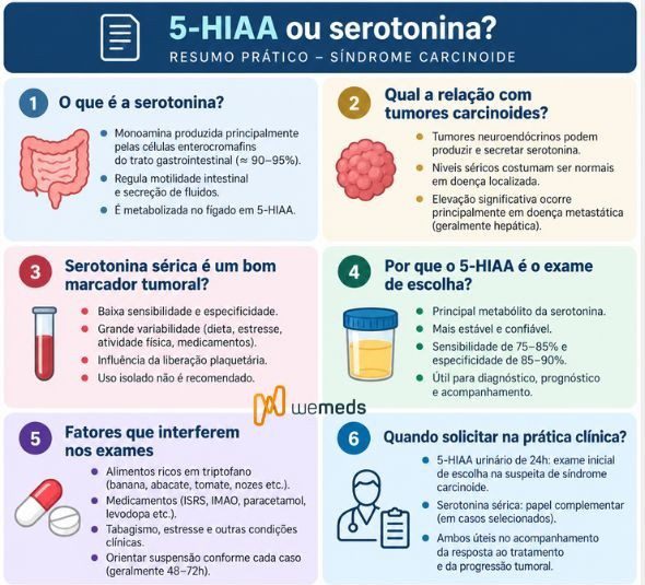 5-HIAA ou serotonina: uma revisão de qual exame solicitar na síndrome carcinoide