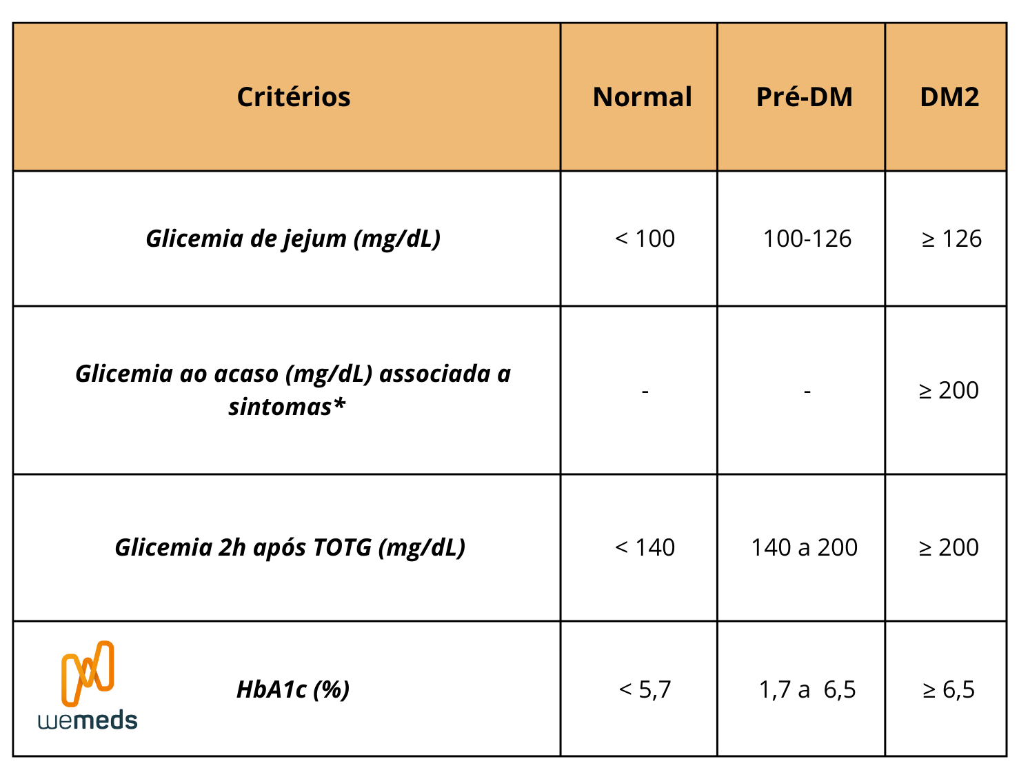 Critérios DM2