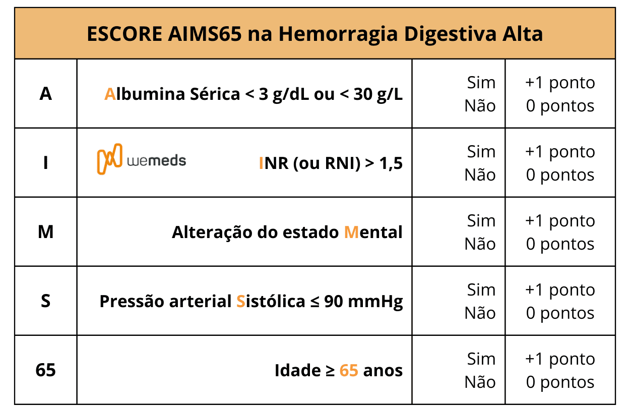 Escore AIMS65 avalia o risco de mortalidade em pacientes com hemorragia digestiva alta