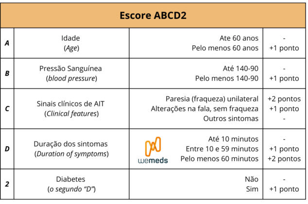 ABCD2: avaliação do risco de AVCi em Ataque Isquêmico Transitório ...