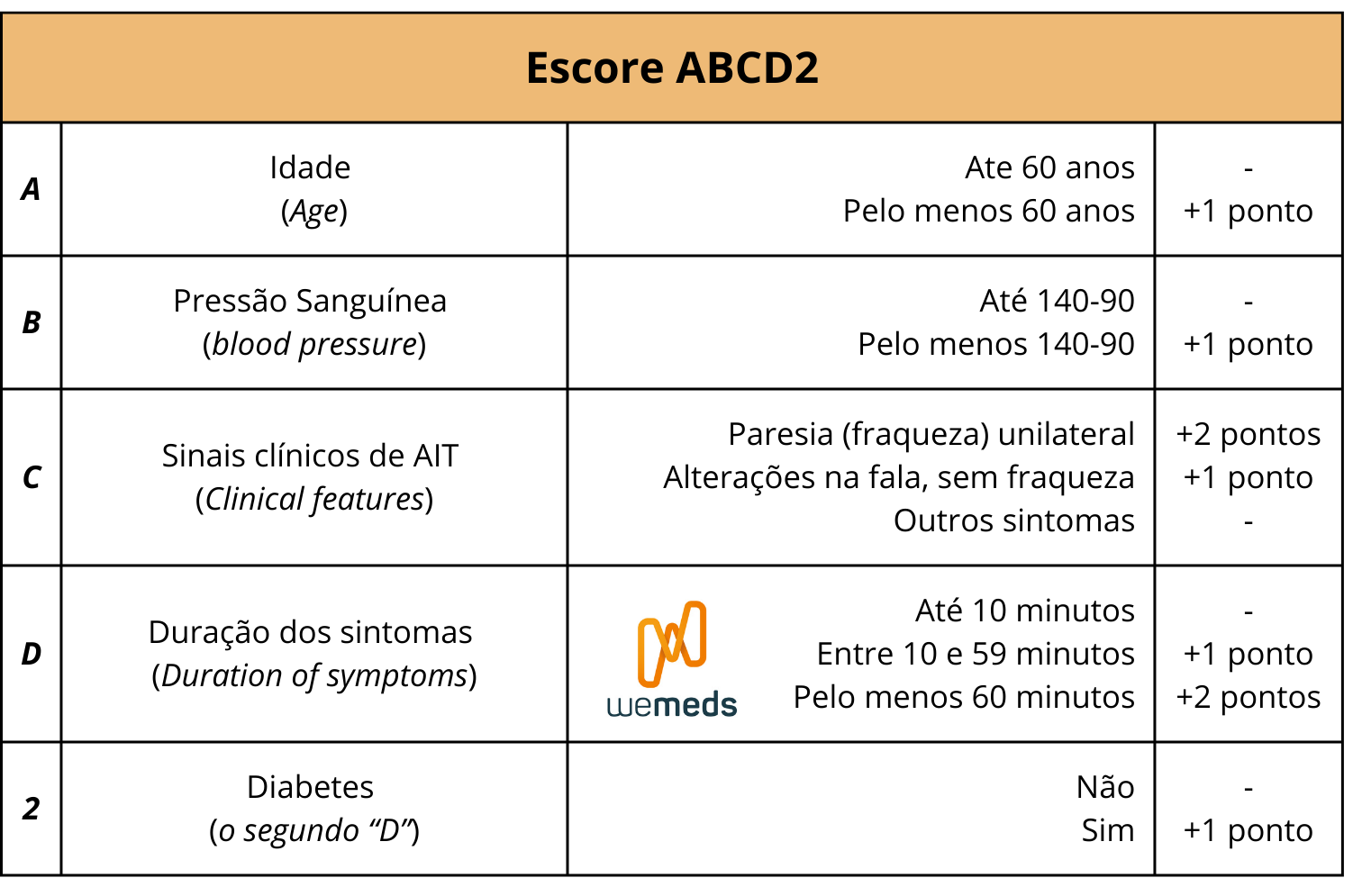 escore ABCD2 AVC AIT