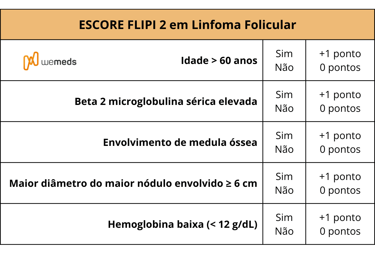 Escore FLIPI 2 e GELF linfoma folicular