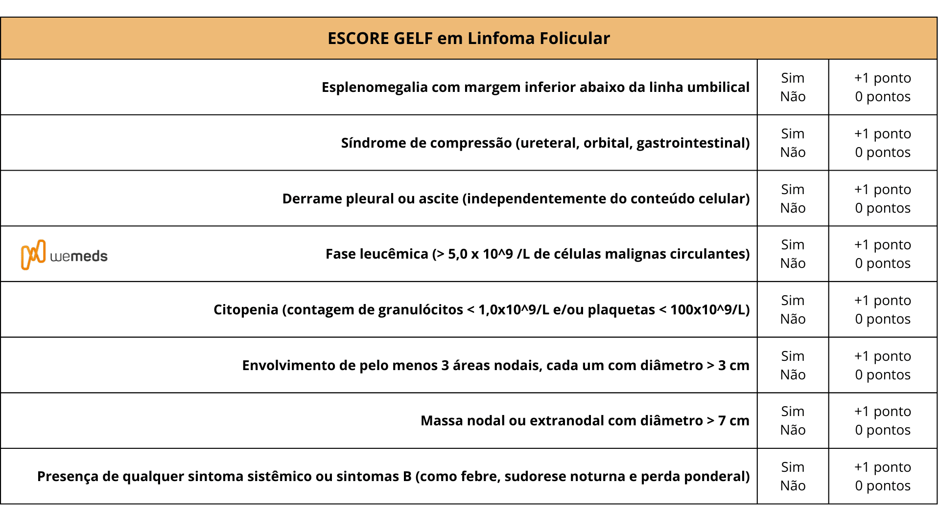 Escores FLIPI 2 e GELF em pacientes com linfoma folicular