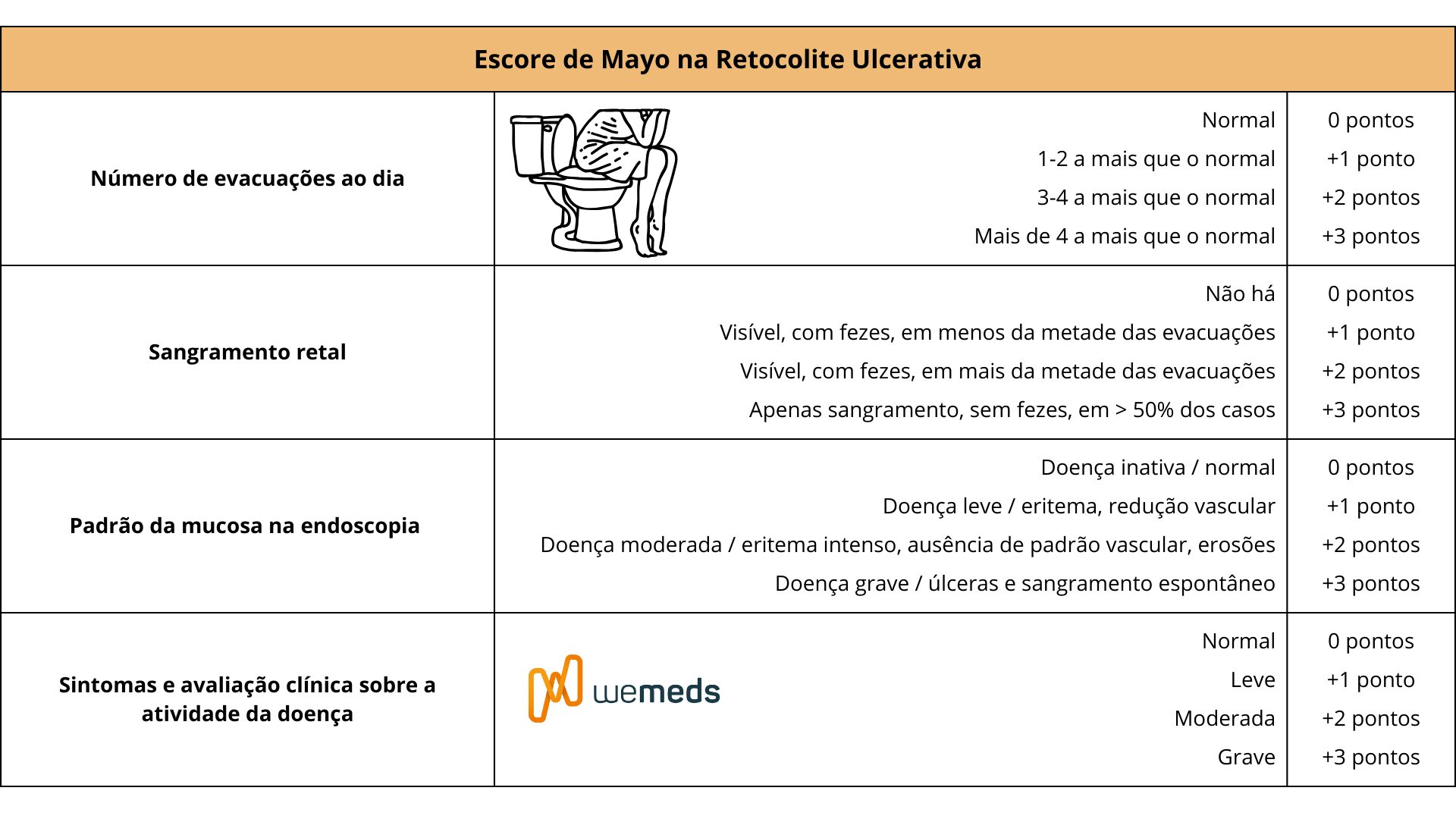 Escore de Mayo na Retocolite Ulcerativa