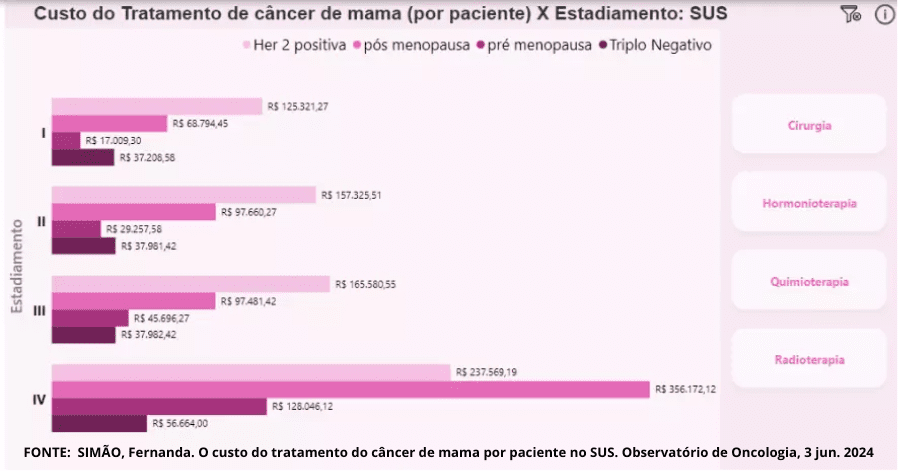 Quanto custa o tratamento do câncer de mama para o SUS