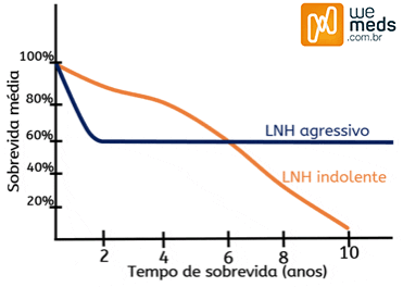 linfoma não hodgkin