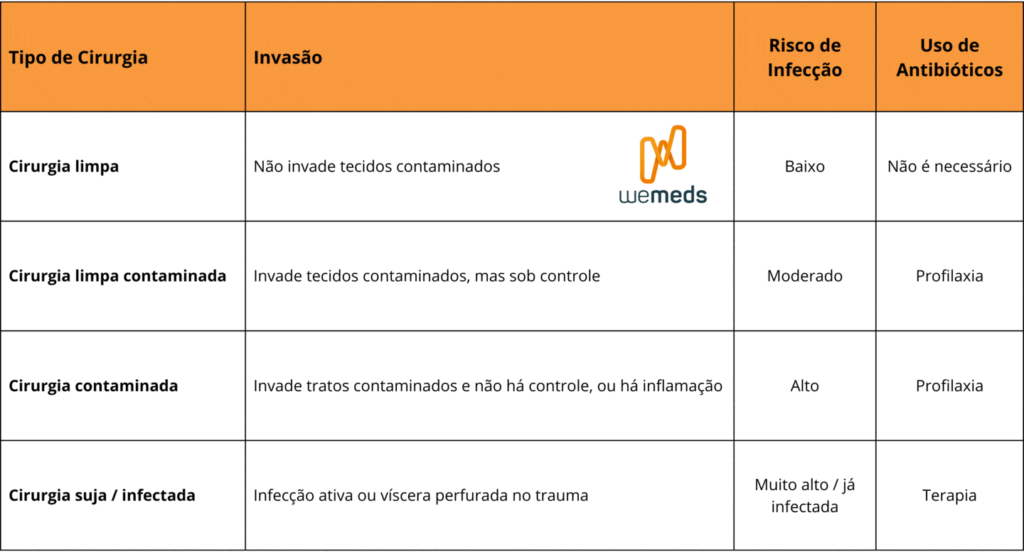 Tabela de Classificação cirúrgica e Antibioticoprofilaxia cirúrgica