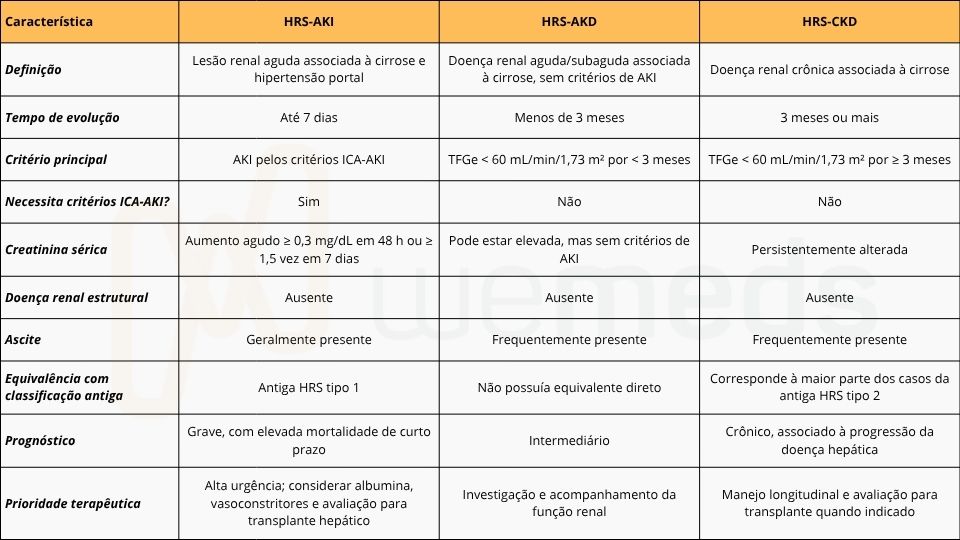tabela comparativa entre HRS-AKI, HRS-AKD e HRS-CKD