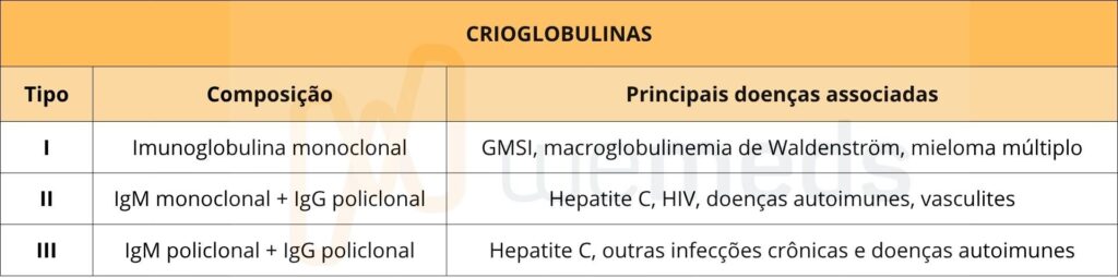 Tipos de crioglobulinas e principais doenças associadas