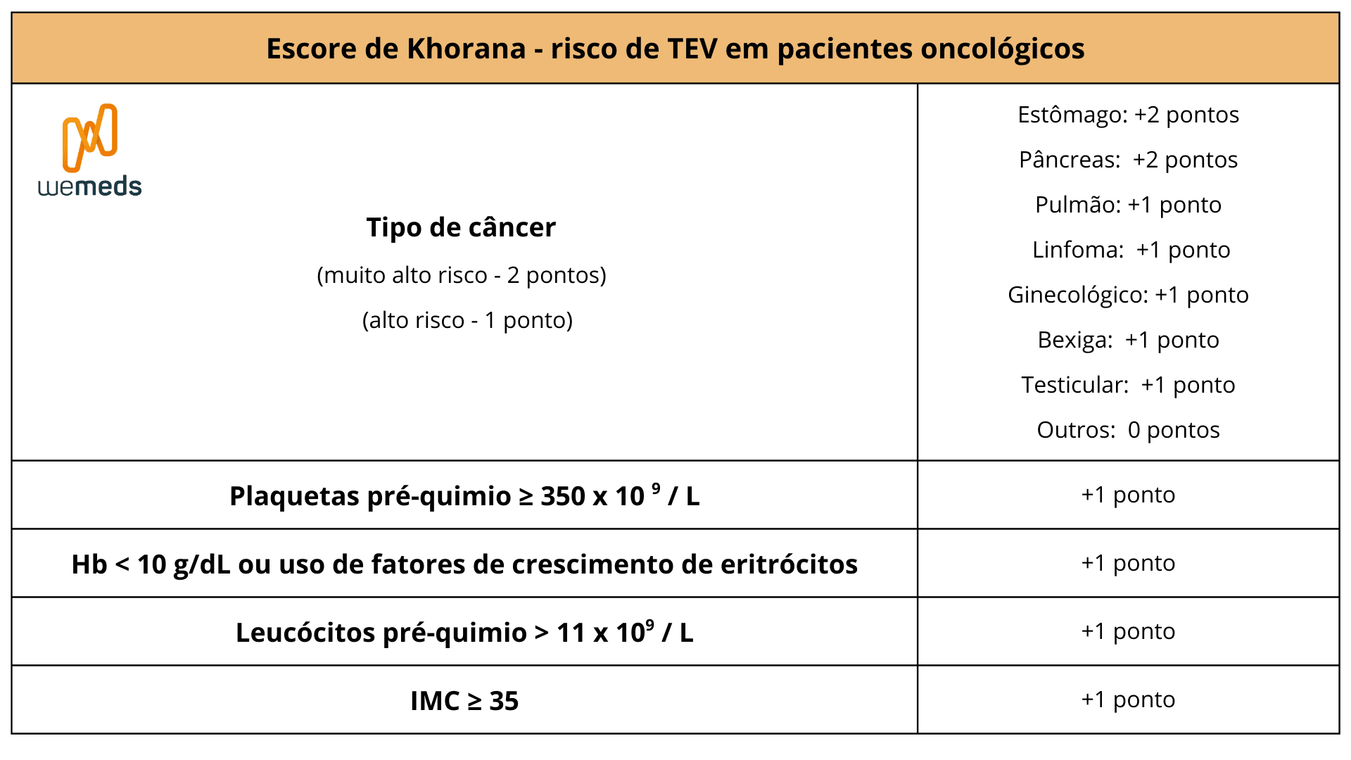escore khorana