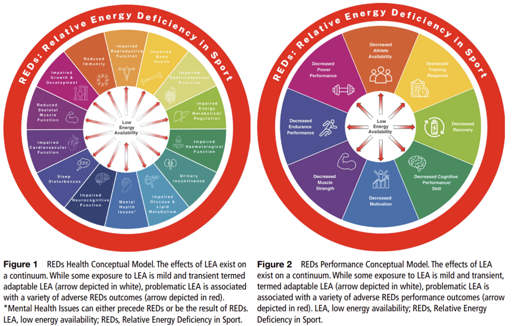 Síndrome da Baixa Disponibilidade Energética no Esporte (RED-S) - Novo Consenso do Comitê Olímpico Internacional