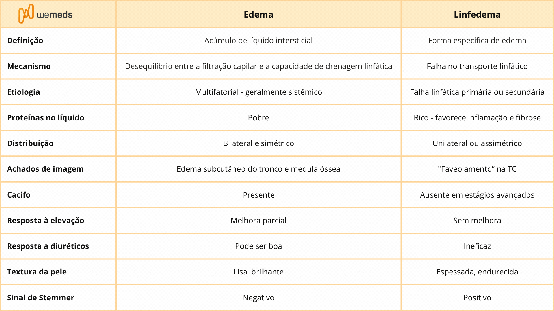 Edema e Linfedema: diferenças fundamentais para o diagnóstico e manejo clínico