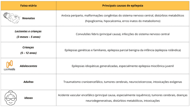 Epilepsia explicada: tipos de crises, causas e as síndromes mais comuns ...