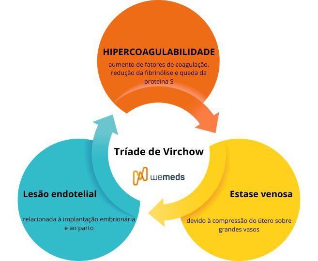 Esquema da tríade de Virchow explicando o aumento do risco de tromboembolismo venoso na gravidez em pacientes com trombofilia