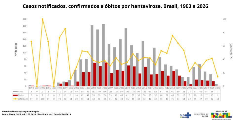 Casos notificados, confirmados e óbitos por hantavírus no Brasil