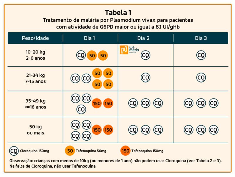 Pacientes com atividade alta de G6PD - CLOROQUINA + TAFENOQUINA no tratamento da Malária