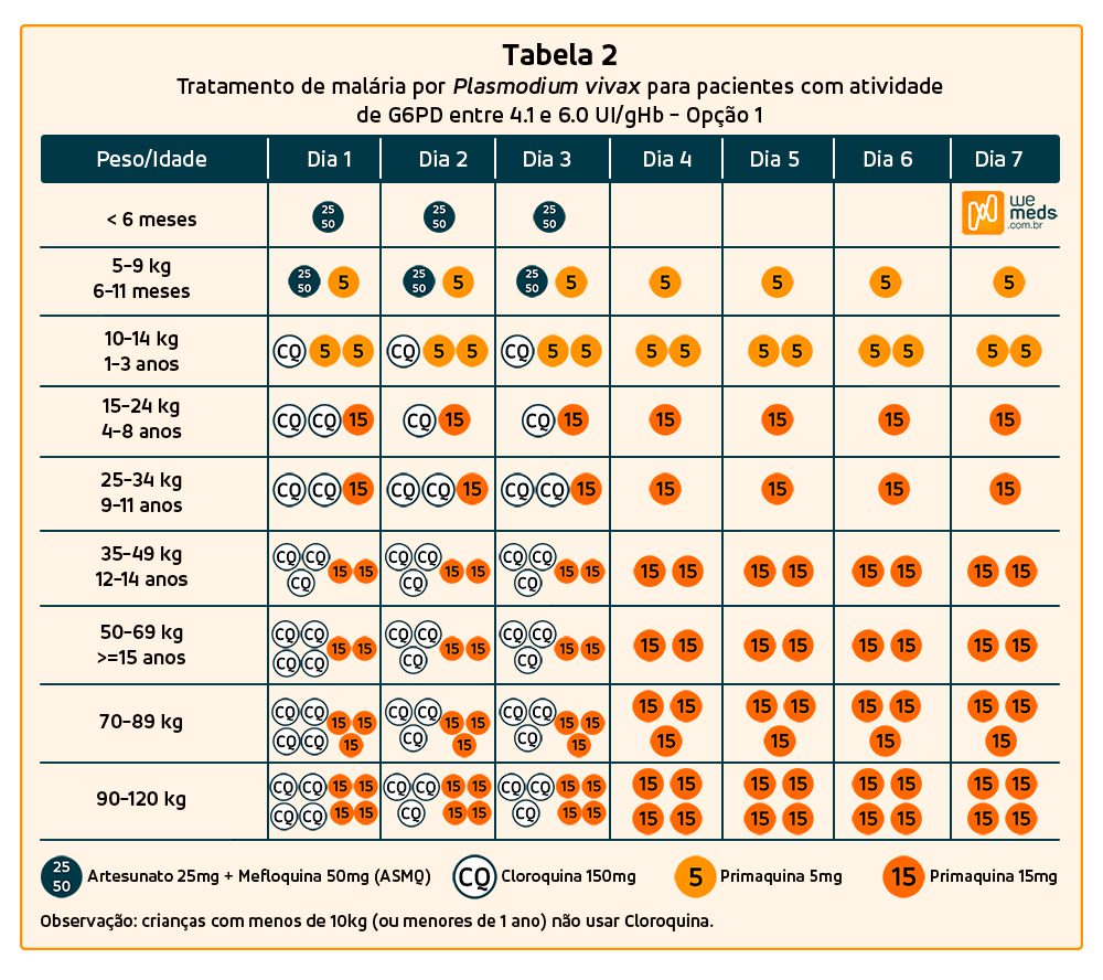Pacientes com atividade intermediária de G6PD - CLOROQUINA + PRIMAQUINA no tratamento da malária