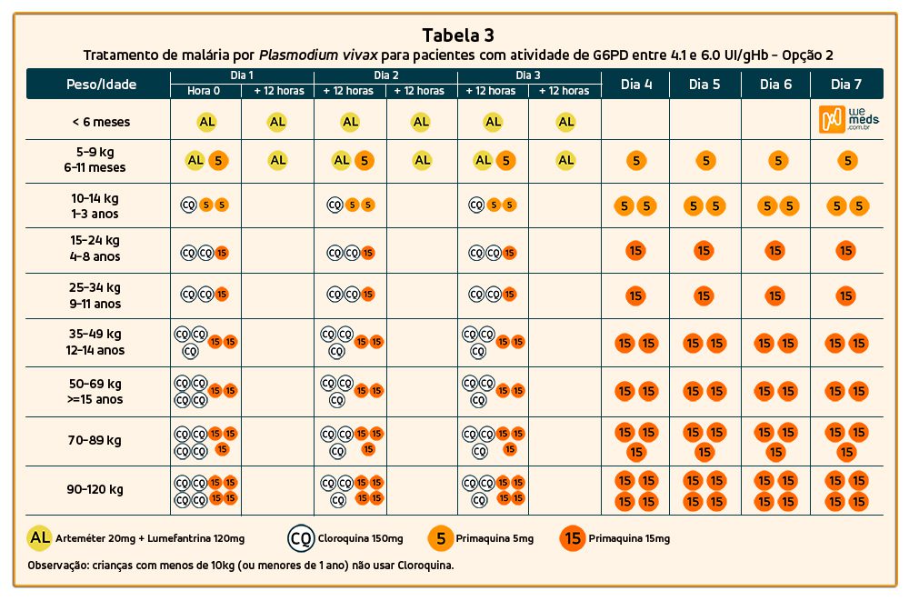 Pacientes com atividade intermediária de G6PD CLOROQUINA + PRIMAQUINA no tratamento da malária